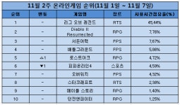 온라인 인기 순위… LoL 롤드컵으로 인기 폭발