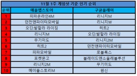 모바일 인기 순위… 무기미도-던전앤파이터 모바일 상승세