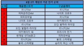 모바일 인기 순위… 나이트 크로우-승리의 여신: 니케 新 업뎃으로 인기몰이