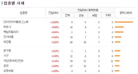 체질개선과 신작 러쉬...게임주 일제히 오름세
