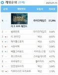 넥슨 라이브 게임 5종, PC방 점유율 상위권 안착