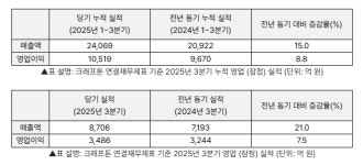 크래프톤, 2025년 3분기 매출 8,706억 원 달성