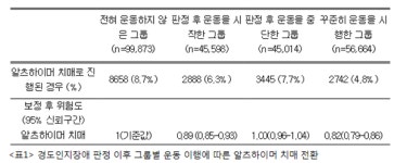 운동하는 생활습관교정이 초기 치매 줄인다