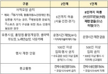 정부, 7월부터 간소화된 사회적 거리두기 체계 적용