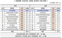 동남권원자력의학원, 건강보험 보장률 80.8%, 전국 1위