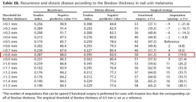 손발톱 흑색종, 두께 0.8mm 미만이면 보존 수술 우선 고려