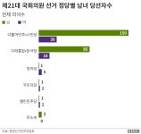 4.15 총선: 여성의원 57명 역대 최다 당선... 여전히 OECD 최하위권