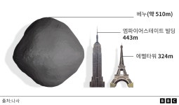 소행성 베누 표본 캡슐 24일 지구 귀환...생명체 기원 힌트 될까