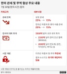 한미 관세협상 타결…관세 15% 조건으로 3500억달러 대미 투자 합의