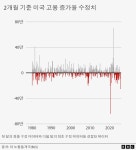 트럼프를 화나게 한 미국 고용 통계… 고용 지표는 왜 악화했나?