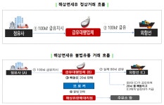 국세청, ‘해상면세유’ 불법 유통 20개 업체 적발
