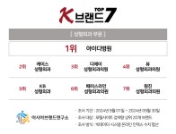 아시아브랜드연구소, ‘K-브랜드 톱7’ 성형외과 부문 발표…아이디병원 ‘1위’