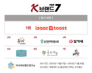 아시아브랜드연구소, ‘K-브랜드 톱7’ 분식 부문 발표…이삭토스트 1위