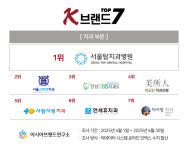 서울탑치과병원부터 미사랑치과의원까지...‘K-브랜드 톱7’ 치과 부문 순위 주목