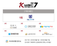 연세해맑은치과의원, ‘K-브랜드 톱7’ 신규 진입...서울스마트치과의원 1위 차지