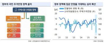 주거비 부담 완화, 소비 회복 ·결혼 출산여건 개선 가계에 긍정 변화
