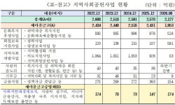 새마을금고, 상반기 지역 사회공헌에 2천억원 투입