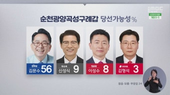 여론조사①] 순천갑, 민주당 후보 강세...조국혁신당 지지율 41%