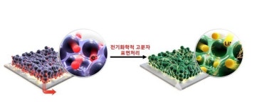GIST 엄광섭 교수 공동연구팀, 2배 이상 소형화 가능한 배터리 개발