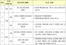 18개 도시, 4차 산업혁명 기술로 도시 환경 해결한다
