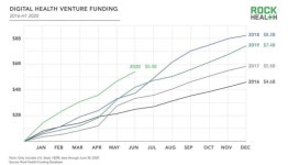 국내 디지털 헬스케어 투자 정체, 원격의료 금지 때문