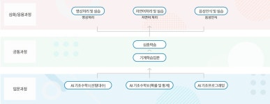 광주 북구, AI‧드론 분야 실무 인재 양성 지원 박차…지역 인재 키운다