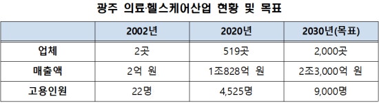 AI 의료·헬스케어산업, 광주에서 꽃 피운다