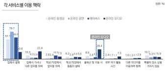 메타버스 안에서 놀고 돈 버는 시간 대폭 늘고 있다