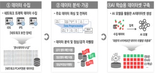 넥슨코리아, 악성코드 분석률 50%→100%…AI 데이터셋 구축으로 민간 사이버보안 대응력 높였다