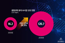 2030년에는 18조원...생명과학 분야 AI 시장 성장 예측