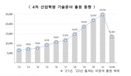 인공지능 기술 특허출원 10년간 연평균 41% 증가