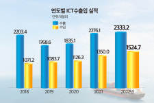 지난해 ICT 수출 역대 최대 실적 달성...2년 연속 2000억 달러 초과