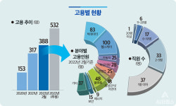 광주AI산단 입주기업, 매출·채용 증가 추세