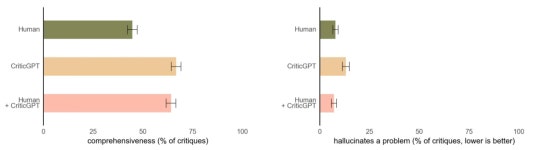 GPT-4로 GPT-4 실수 잡는다...오픈AI, 크리틱GPT 공개