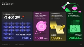 AI 챗봇 가장 많이 쓰는 날은 화요일...뤼튼의 국내 첫 사용 보고서에 담긴 내용은