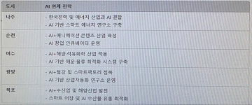 전남, 인공지능 혁신기금과 50조 투자 맞물려..AI 메가 클러스터 도약 가능할까?