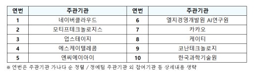국대 AI 프로젝트, 서면평가로 10팀 압축...8월초 5팀 최종 선정