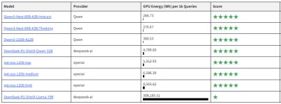 AI 추론 모델, 비추론 모델보다 100배 더 많은 전력 사용