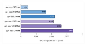 AI 추론 모델, 비추론 모델보다 100배 더 많은 전력 사용