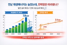 [기획①] 재생에너지 1번지 전남, 발전소는 늘어도 전기는 막힌다