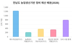 기후 위기 대응, 전남이 택한 물길 인프라 확대 전략