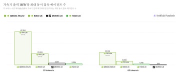 하드웨어 벤치마크 'AA-에이전트퍼프' 등장...블랙웰, 전력 효율 1위