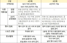 전남도, 거리두기 3단계 22일까지 연장