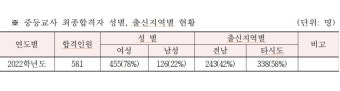 전남교육청, 2022년 공립 중등교사 최종합격자 발표