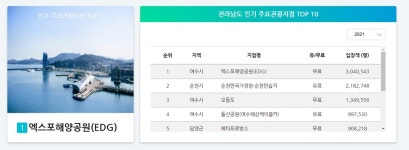 지난해 전남 최다 관광객 방문지는... 여수엑스포해양공원