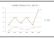 여수YMCA, 상반기 숙박관련 상담, 3배 증가