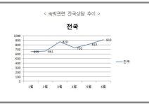 여수YMCA, 상반기 숙박관련 상담, 3배 증가