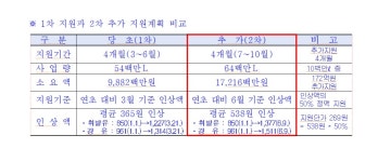 전남도, 농기계 면세유 상승분 10월까지 추가 지원