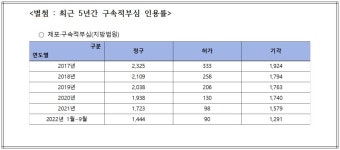 김회재 의원, 서욱 이어 김홍희 석방... 정치보복수사 동력 떨어질 것
