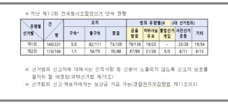 전남경찰, 제3회 전국동시조합장선거 앞두고  선거사범 단속체제 돌입